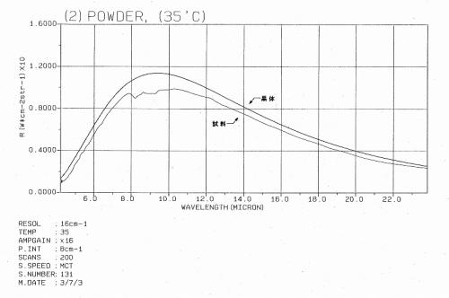 室温35℃時の育成光線放射強度のグラフ